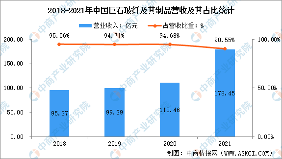 Kaiyun 开云2022年中国玻璃纤维行业上市龙头中国巨石市场竞争格局分析（图）