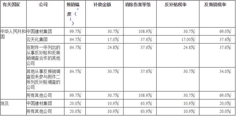 2020年6月玻纤新闻大盘点开云 开云体育官网(图8)