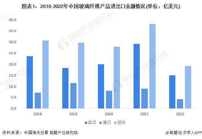 【前瞻解读】2023年中国玻璃纤维进出口及西南地开云体育 开云平台区市场分析