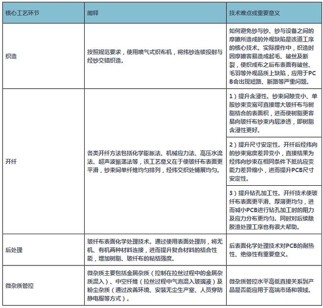 我国电子级玻璃纤维布行业产业链分析 电子布薄型开云APP 开云官网入口化趋势较为明确