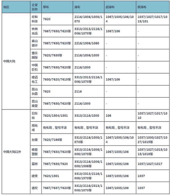 我国电子级玻璃纤维布行业产业链分析 电子布薄型开云APP 开云官网入口化趋势较为明确(图3)