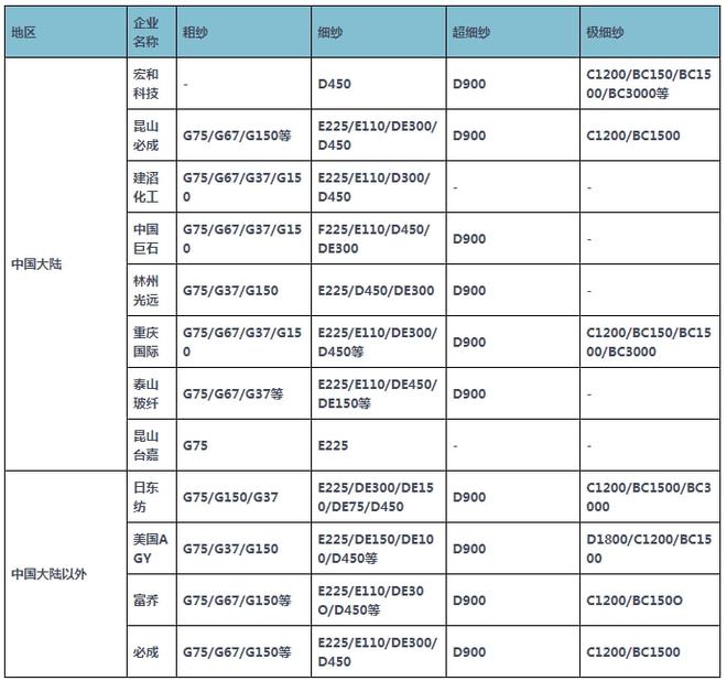 我国电子级玻璃纤维布行业产业链分析 电子布薄型开云APP 开云官网入口化趋势较为明确(图2)