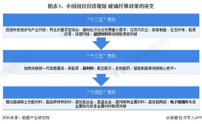 开云APP 开云官网入口重磅！2023年中国及31省市玻璃纤维行业政策汇总及解读（全）重点发展热塑性玻纤及制品、复合纤维等