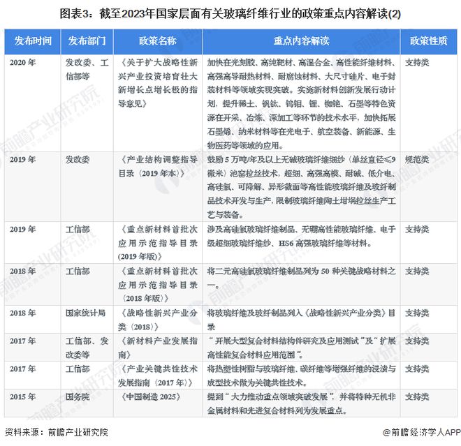 开云APP 开云官网入口重磅！2023年中国及31省市玻璃纤维行业政策汇总及解读（全）重点发展热塑性玻纤及制品、复合纤维等(图3)