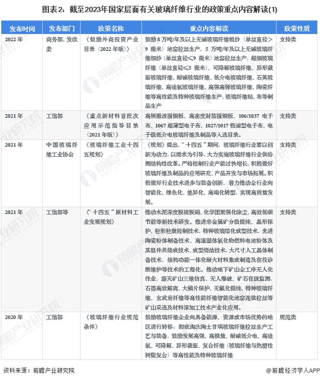 开云APP 开云官网入口重磅！2023年中国及31省市玻璃纤维行业政策汇总及解读（全）重点发展热塑性玻纤及制品、复合纤维等(图2)