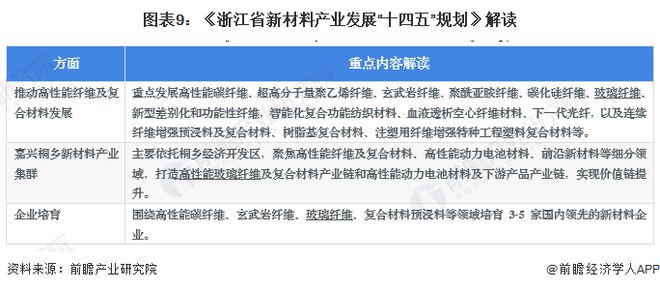 开云APP 开云官网入口重磅！2023年中国及31省市玻璃纤维行业政策汇总及解读（全）重点发展热塑性玻纤及制品、复合纤维等(图6)