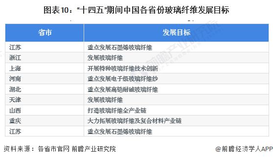 开云APP 开云官网入口重磅！2023年中国及31省市玻璃纤维行业政策汇总及解读（全）重点发展热塑性玻纤及制品、复合纤维等(图7)