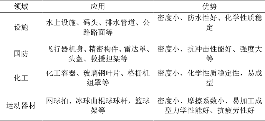 Kaiyun 开云体育玻纤是什么材料？类型有哪些？应用领域介绍(图2)