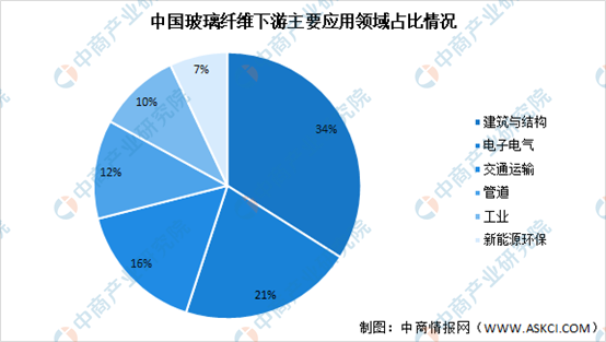 Kaiyun 开云体育2021年中国玻璃纤维产业链上中下游市场剖析(附产业链全景图)(图1) Kaiyun 开云体育2021年中国玻璃纤维产业链上中下游市场剖析(附产业链全景图)(图1)