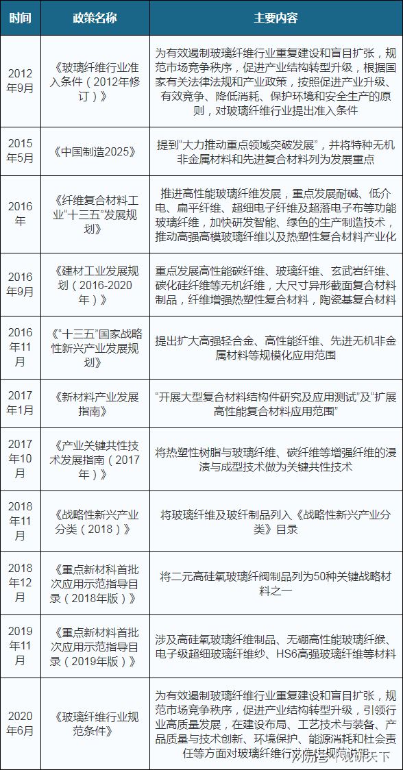 扶持开云体育 Kaiyun.com 官网入口与监管政策出台 中国玻纤行业供需端持续增长 市场集中度较高(图2)