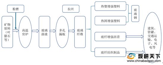 扶持开云体育 Kaiyun.com 官网入口与监管政策出台 中国玻纤行业供需端持续增长 市场集中度较高(图1)