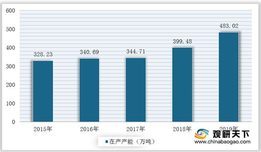 扶持开云体育 Kaiyun.com 官网入口与监管政策出台 中国玻纤行业供需端持续增长 市场集中度较高(图4)