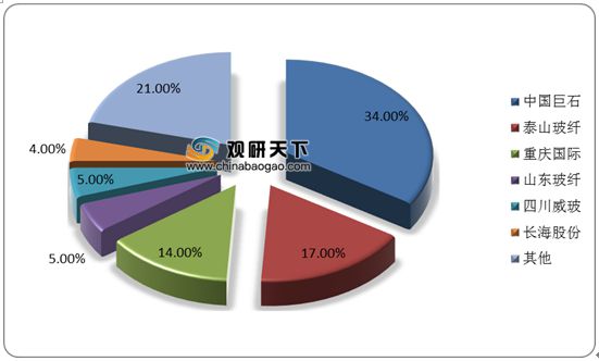 扶持开云体育 Kaiyun.com 官网入口与监管政策出台 中国玻纤行业供需端持续增长 市场集中度较高(图7)