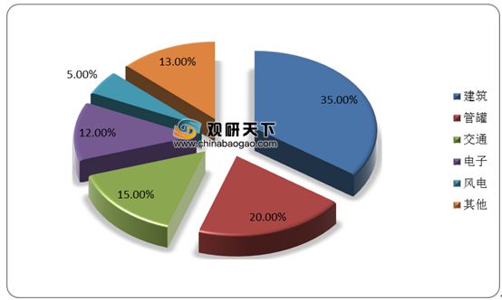 扶持开云体育 Kaiyun.com 官网入口与监管政策出台 中国玻纤行业供需端持续增长 市场集中度较高(图5)