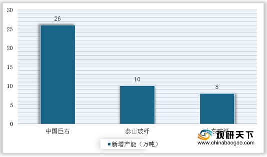 扶持开云体育 Kaiyun.com 官网入口与监管政策出台 中国玻纤行业供需端持续增长 市场集中度较高(图8)