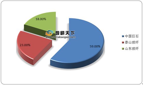 扶持开云体育 Kaiyun.com 官网入口与监管政策出台 中国玻纤行业供需端持续增长 市场集中度较高(图9)