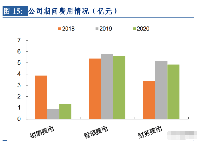 中国巨石专题报告：成长性玻纤龙头盈利能力开云体育 Kaiyun.com 官网入口业内领先(图7)