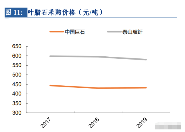 中国巨石专题报告：成长性玻纤龙头盈利能力开云体育 Kaiyun.com 官网入口业内领先(图6)