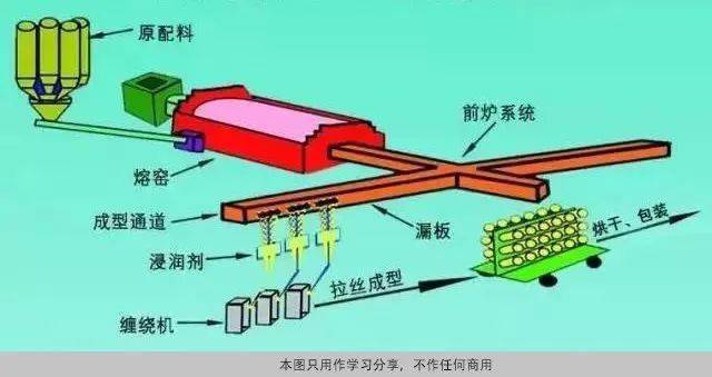 聚玻大课堂 玻璃纤维的特性与应用Kaiyun 开云(图3)