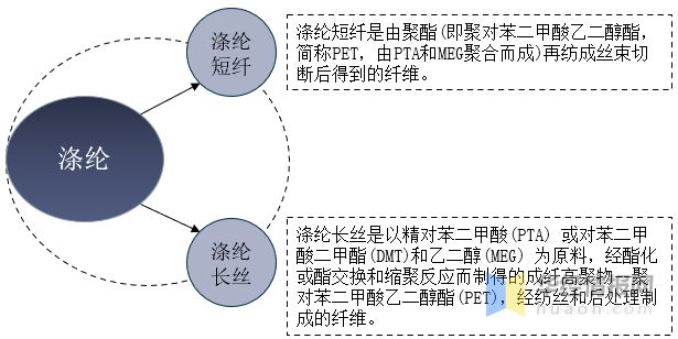 2019年涤纶行业发展现状及趋势规模化生产成为趋势「图」开云体育 Kaiyun.com 官网入口