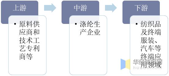 2019年涤纶行业发展现状及趋势规模化生产成为趋势「图」开云体育 Kaiyun.com 官网入口(图2)