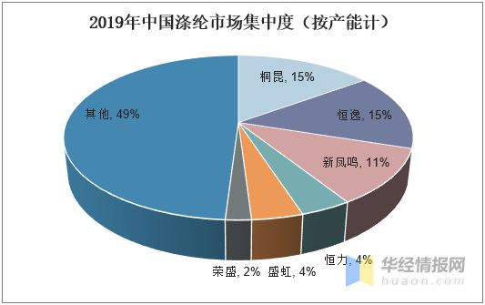 2019年涤纶行业发展现状及趋势规模化生产成为趋势「图」开云体育 Kaiyun.com 官网入口(图5)