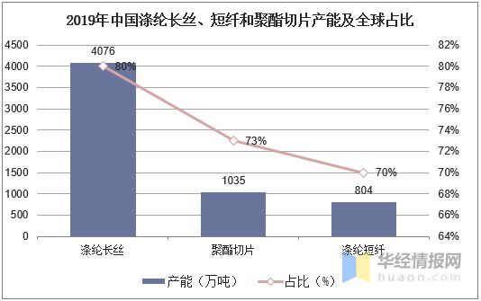 2019年涤纶行业发展现状及趋势规模化生产成为趋势「图」开云体育 Kaiyun.com 官网入口(图4)