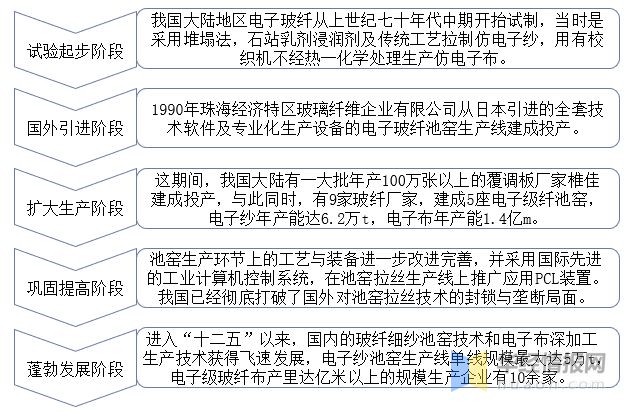 开云 开云体育官网2023年中国电子级玻璃纤维发展历程、上下游产业链分析及发展趋势