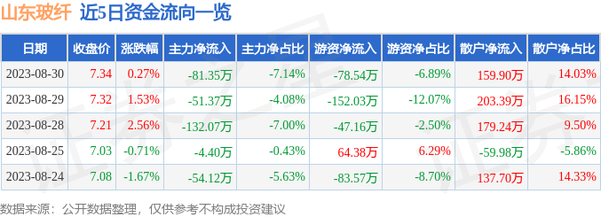 行情快开云体育 Kaiyun.com 官网入口报：山东玻纤（605006）8月30日主力资金净卖出8135万元