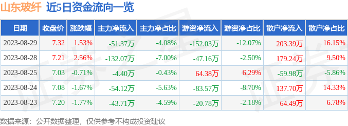 开云 开云体育官网行情快报：山东玻纤（605006）8月29日主力资金净卖出5137万元
