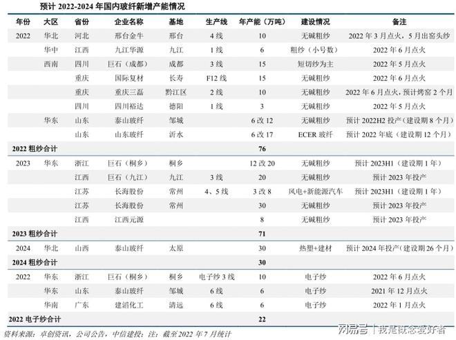 开云体育 Kaiyun.com 官网入口4大需求助推行业发展玻纤行业进入上行周期这4股优势明显(图2)