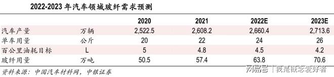 开云体育 Kaiyun.com 官网入口4大需求助推行业发展玻纤行业进入上行周期这4股优势明显(图3)