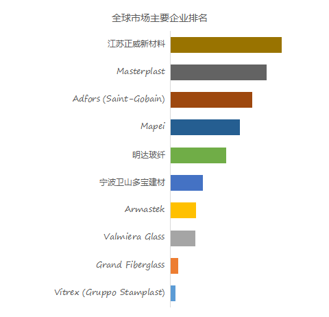 Kaiyun 开云体育2023-2029玻璃纤维网全球市场研究报告(图2)