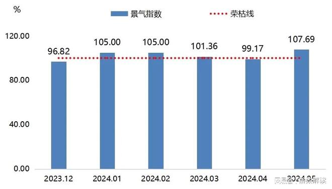 开云 开云体育官网枣强复合材料产品价格指数环比同比双双上涨(图5)