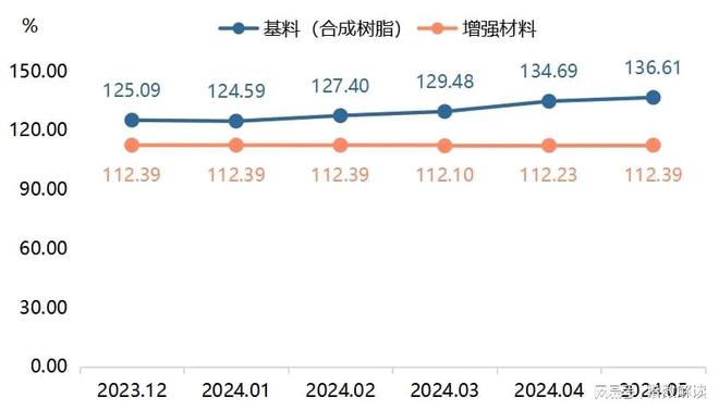 开云 开云体育官网枣强复合材料产品价格指数环比同比双双上涨(图2)
