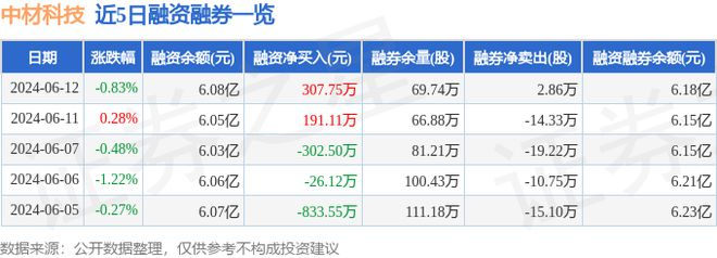 开云体育 开云平台中材科技（002080）6月12日主力资金净卖出49741万元(图2)