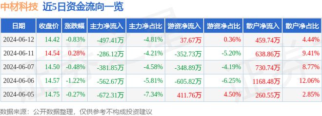 开云体育 开云平台中材科技（002080）6月12日主力资金净卖出49741万元