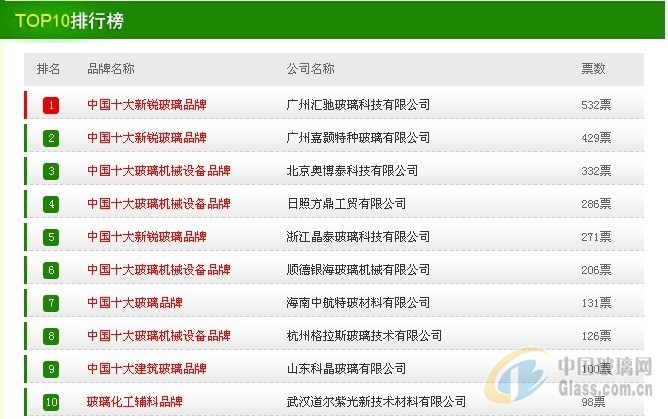 Kaiyun 开云体育谁将上榜2012中国十大玻璃品牌 等你说了算