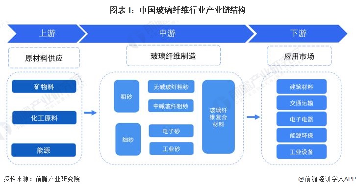 Kaiyun 开云【干货】2024年玻璃纤维行业产业链全景梳理及区域热力地图