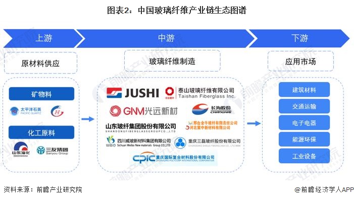 Kaiyun 开云【干货】2024年玻璃纤维行业产业链全景梳理及区域热力地图(图2)