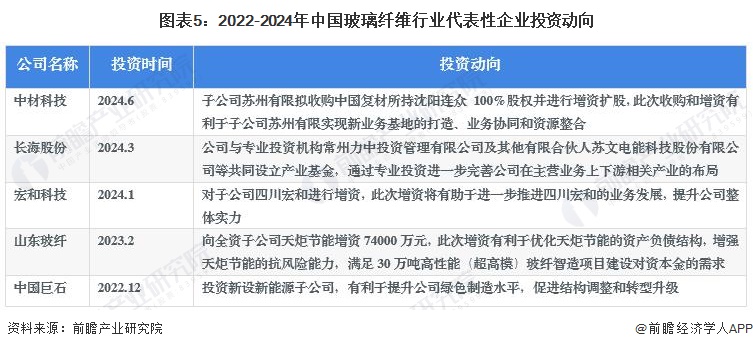 Kaiyun 开云【干货】2024年玻璃纤维行业产业链全景梳理及区域热力地图(图5)