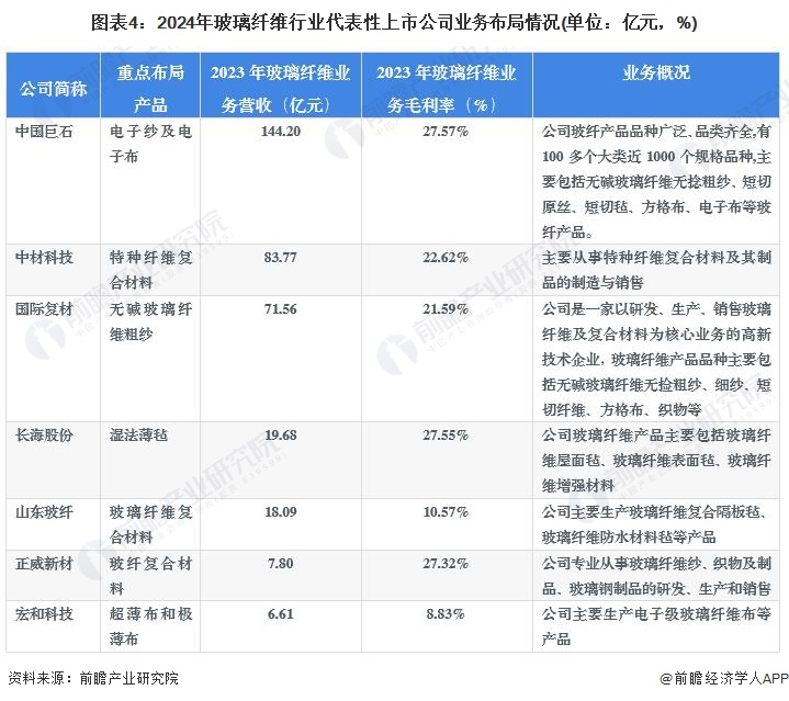 Kaiyun 开云【干货】2024年玻璃纤维行业产业链全景梳理及区域热力地图(图4)