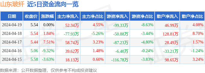 Kaiyun 开云体育行情快报：山东玻纤（605006）4月19日主力资金净买入5234万元