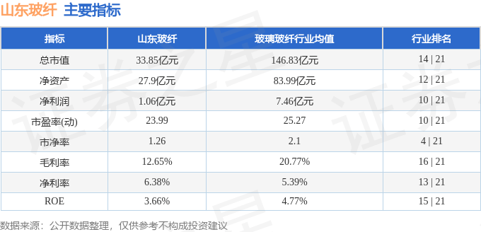 Kaiyun 开云体育行情快报：山东玻纤（605006）4月19日主力资金净买入5234万元(图2)