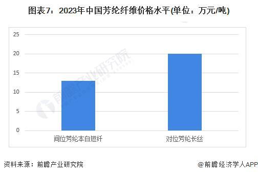 预见2024：《2Kaiyun 开云024年中国芳纶纤维行业全景图谱》(附市场规模、竞争格局和发展前景等)(图7)