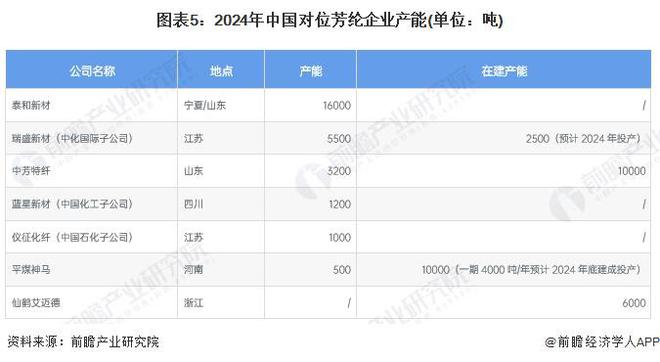 预见2024：《2Kaiyun 开云024年中国芳纶纤维行业全景图谱》(附市场规模、竞争格局和发展前景等)(图5)