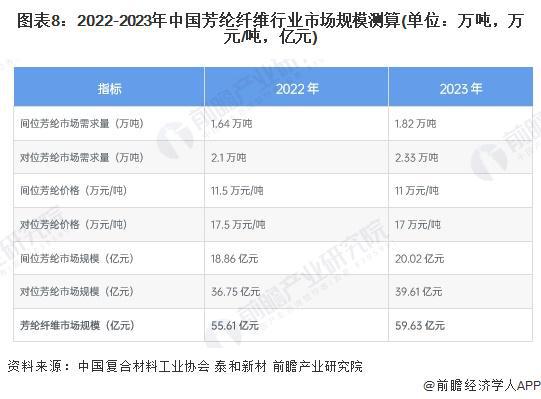 预见2024：《2Kaiyun 开云024年中国芳纶纤维行业全景图谱》(附市场规模、竞争格局和发展前景等)(图8)