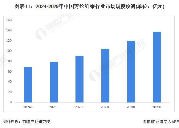 预见2024：《2Kaiyun 开云024年中国芳纶纤维行业全景图谱》(附市场规模、竞争格局和发展前景等)(图11)