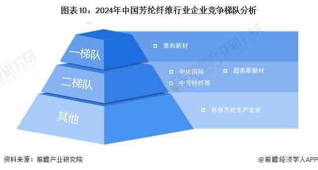 预见2024：《2Kaiyun 开云024年中国芳纶纤维行业全景图谱》(附市场规模、竞争格局和发展前景等)(图10)
