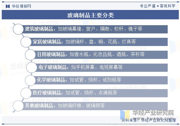 中国玻璃制品行业开云 开云体育平台发展现状及趋势将更注重绿色环保生产技术和设备的应用「图」